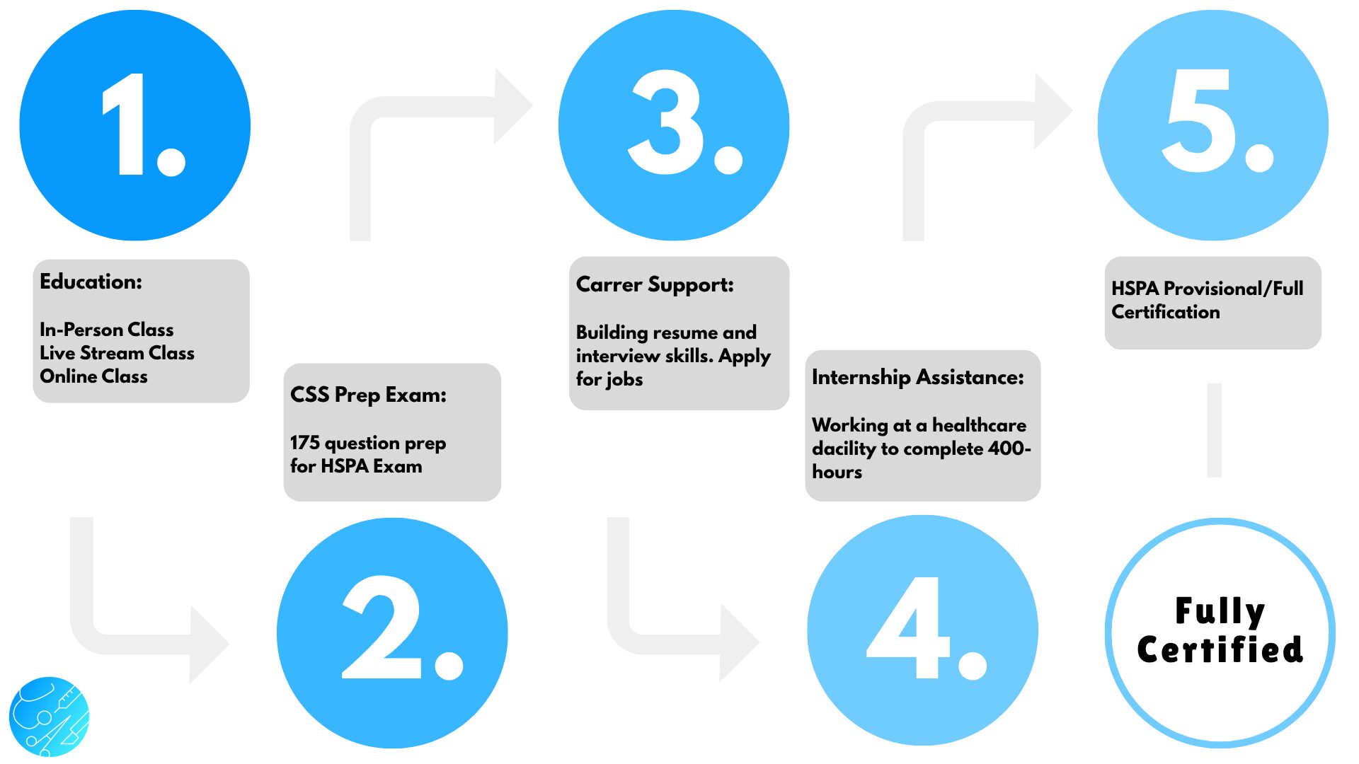 Step guide New Central Sterilization Solutions 5 Step guide for student success